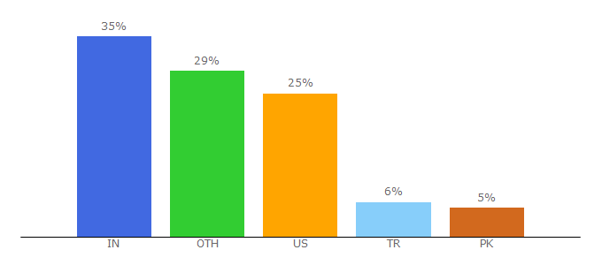 Top 10 Visitors Percentage By Countries for bookyourdata.com