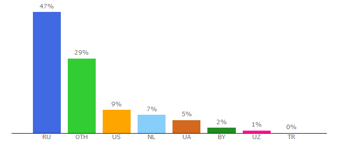 Top 10 Visitors Percentage By Countries for bookz.ru