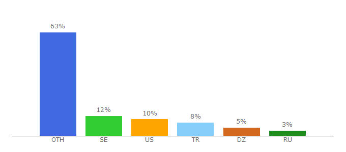 Top 10 Visitors Percentage By Countries for boombeach.com
