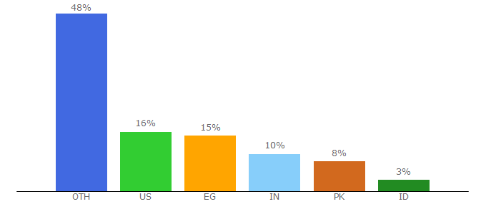 Top 10 Visitors Percentage By Countries for boomerangtv.co.uk