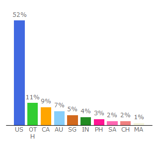 Top 10 Visitors Percentage By Countries for boosterapps.com