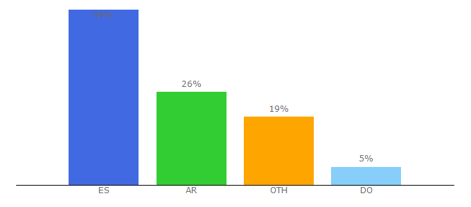 Top 10 Visitors Percentage By Countries for boosterblog.es