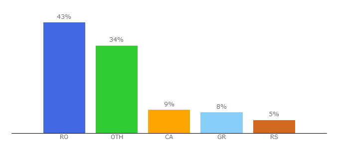 Top 10 Visitors Percentage By Countries for boosteroid.com