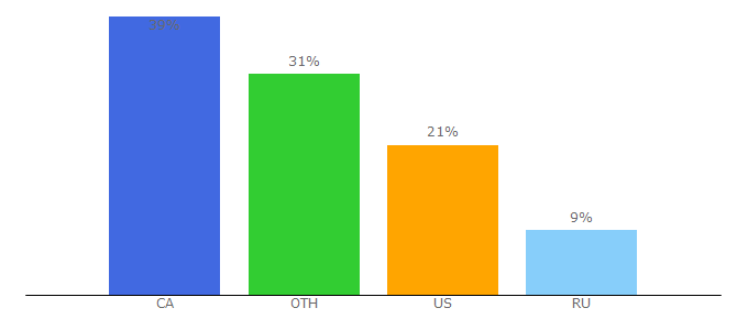 Top 10 Visitors Percentage By Countries for boostroyal.com