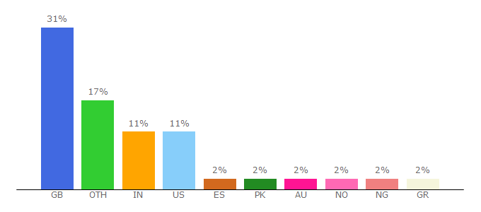 Top 10 Visitors Percentage By Countries for booth.lse.ac.uk