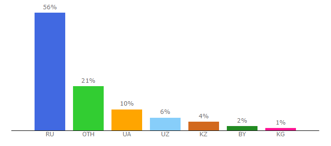 Top 10 Visitors Percentage By Countries for bootstrap-3.ru