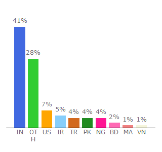 Top 10 Visitors Percentage By Countries for bootstrapdash.com