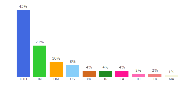 Top 10 Visitors Percentage By Countries for bootswatch.com