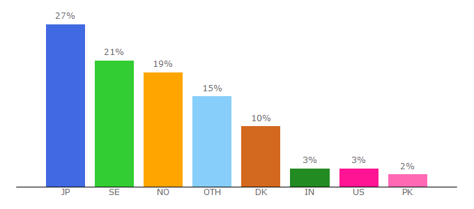 Top 10 Visitors Percentage By Countries for boozt.com