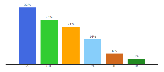 Top 10 Visitors Percentage By Countries for bop.ps