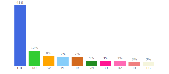 Top 10 Visitors Percentage By Countries for boprofit.trade