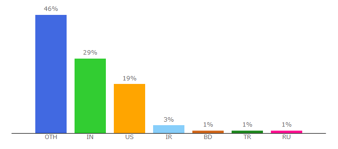 Top 10 Visitors Percentage By Countries for boraji.com