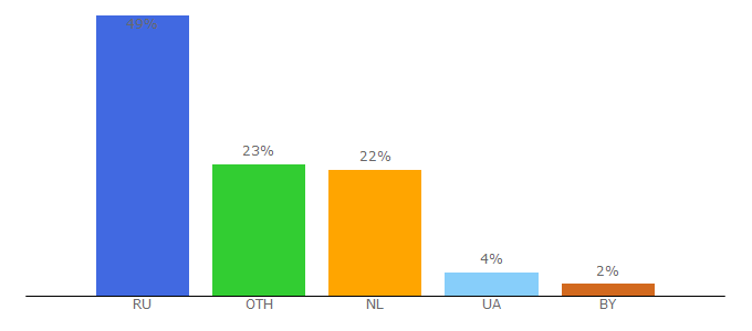 Top 10 Visitors Percentage By Countries for borda.ru