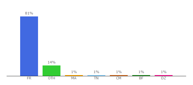 Top 10 Visitors Percentage By Countries for bordeaux.fr