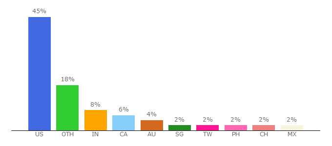 Top 10 Visitors Percentage By Countries for boredapeyachtclub.com