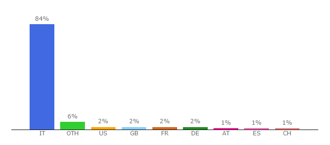 Top 10 Visitors Percentage By Countries for borgomeo.blogautore.repubblica.it