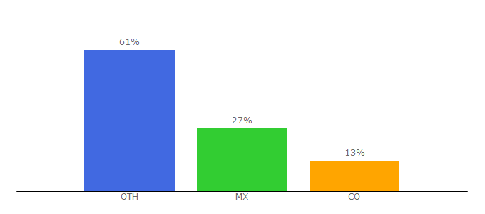 Top 10 Visitors Percentage By Countries for borjagiron.com