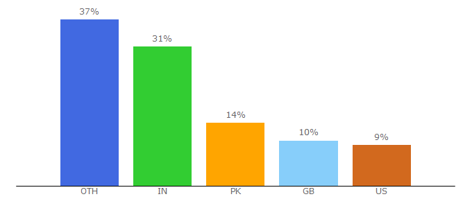 Top 10 Visitors Percentage By Countries for borngroup.com