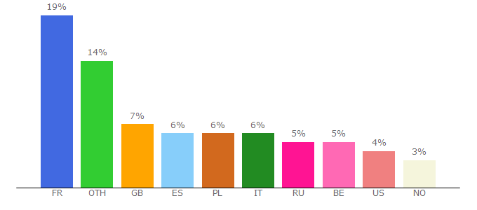 Top 10 Visitors Percentage By Countries for bosch-do-it.com