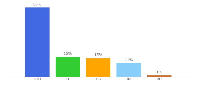 Top 10 Visitors Percentage By Countries for bosch-mobility-solutions.com