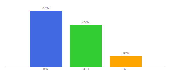 Top 10 Visitors Percentage By Countries for boshamlan.com