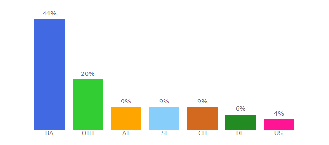 Top 10 Visitors Percentage By Countries for bosnjaci.agency