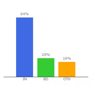 Top 10 Visitors Percentage By Countries for bossgirlannie.com