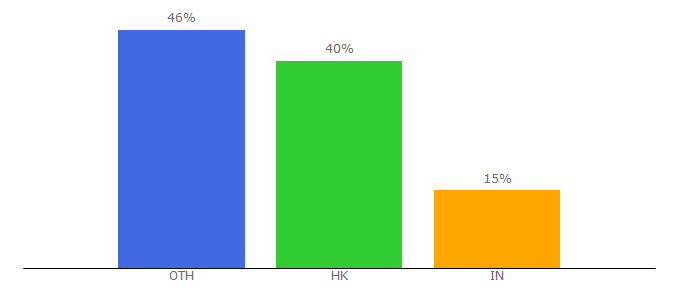 Top 10 Visitors Percentage By Countries for bossini.com