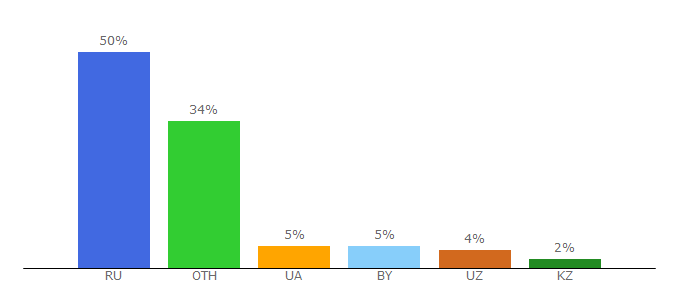 Top 10 Visitors Percentage By Countries for bosslike.ru