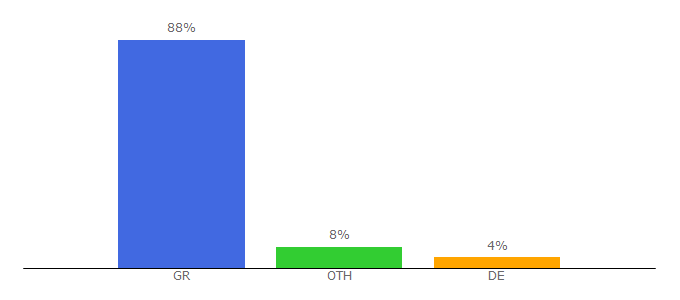 Top 10 Visitors Percentage By Countries for bostanistas.gr