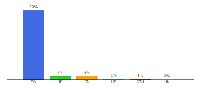 Top 10 Visitors Percentage By Countries for bot.com.tw