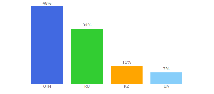 Top 10 Visitors Percentage By Countries for botmother.com