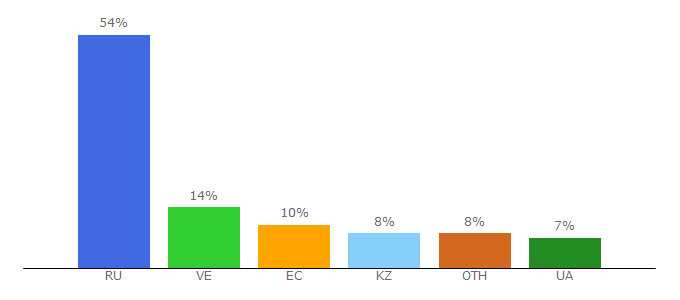 Top 10 Visitors Percentage By Countries for botsady.ru