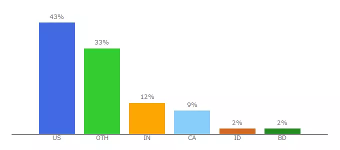 Top 10 Visitors Percentage By Countries for botstar.io