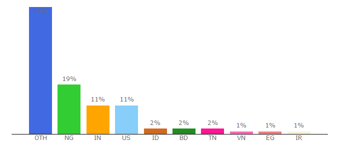 Top 10 Visitors Percentage By Countries for botswana.unfpa.org