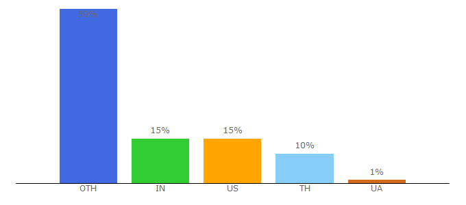 Top 10 Visitors Percentage By Countries for boulter.com