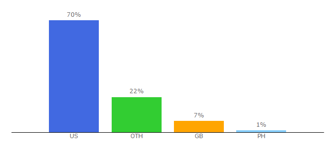 Top 10 Visitors Percentage By Countries for boundingintocomics.com