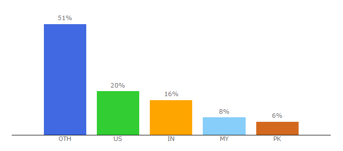 Top 10 Visitors Percentage By Countries for bounty.com