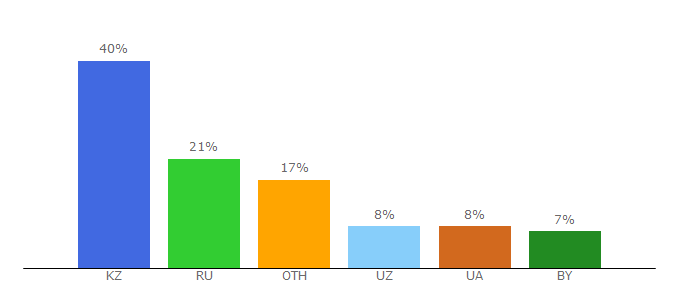 Top 10 Visitors Percentage By Countries for bourabai.kz