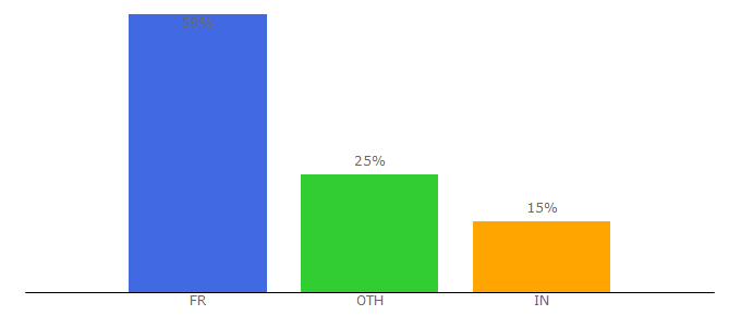 Top 10 Visitors Percentage By Countries for bouygues.fr