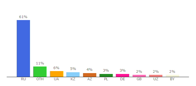 Top 10 Visitors Percentage By Countries for bowandtie.ru