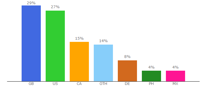 Top 10 Visitors Percentage By Countries for boxing247.com