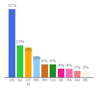 Top 10 Visitors Percentage By Countries for boxrec.com