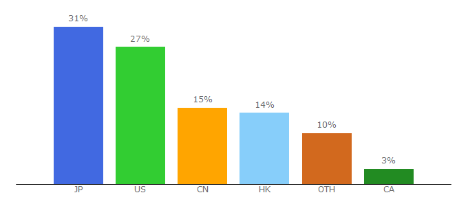 Top 10 Visitors Percentage By Countries for boxun.com