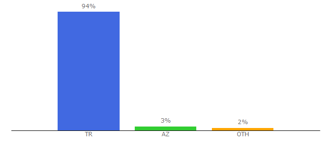 Top 10 Visitors Percentage By Countries for boyner.com.tr