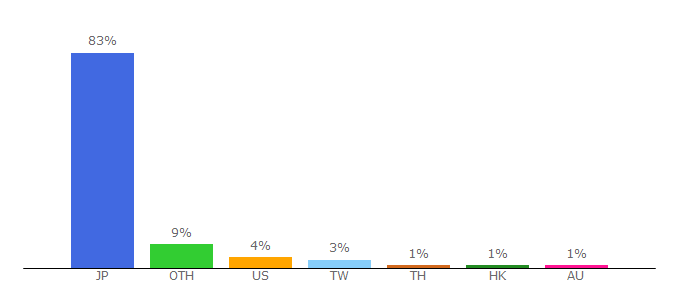 Top 10 Visitors Percentage By Countries for boyspose.booth.pm