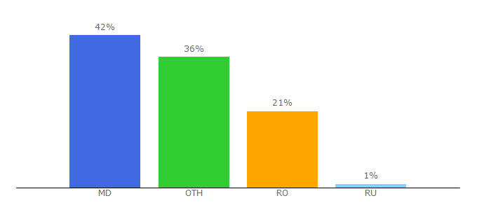 Top 10 Visitors Percentage By Countries for bpay.md