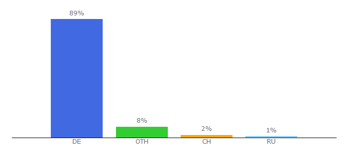 Top 10 Visitors Percentage By Countries for bpb.de