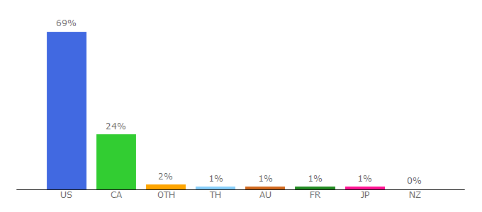 Top 10 Visitors Percentage By Countries for bplcat.bibliocommons.com