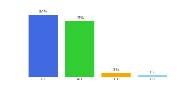 Top 10 Visitors Percentage By Countries for bportugal.pt